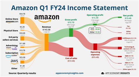 aws quarterly results|aws earnings 2022.